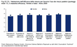 Valutazione dell'efficacia delle misure per favorire l'uso dei mezzi pubblici (punteggi medi 1-5; 5 max efficacia). Veneto e Italia - Anno 2009