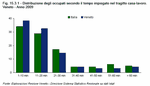Distribuzione degli occupati secondo il tempo impiegato nel tragitto casa-lavoro. Veneto e Italia - Anno 2009