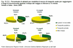 Percentuale di abitanti per modalit di mezzo di trasporto usato per raggiungere il luogo di lavoro/scuola quando il tempo del viaggio  inferiore a 15 minuti.  Veneto e Italia - Anno 2009