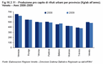 Produzione pro capite di rifiuti urbani per provincia (Kg/ab all'anno). Veneto - Anni 2008-2009