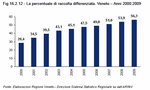 La percentuale di raccolta differenziata. Veneto - Anni 2000:2009