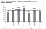 La percentuale di raccolta differenziata per provincia. Veneto - Anno 2009