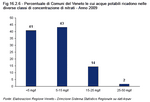 Percentuale di Comuni del Veneto le cui acque potabili ricadono nelle diverse classi di concentrazione di nitrati. Anno 2009