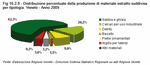 Distribuzione percentuale della produzione di materiale estratto suddivisa per tipologia. Veneto - Anno 2009
