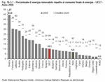 Percentuale di energia rinnovabile rispetto al consumo finale di energia. UE27 - Anno 2008