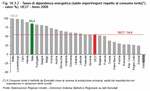 Tasso di dipendenza energetica (saldo import/export rispetto al consumo lordo - valori %). UE27 - Anno 2008