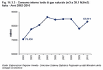 Consumo interno lordo di gas naturale (m3 a 38,1 MJ/m3). Italia - Anni 2002:2010