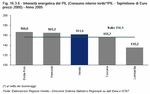 Intensit energetica del PIL (Consumo interno lordo/PIL - Tep/milione di Euro prezzi 2000) - Anno 2005