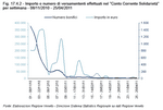 Importo e numero di versamententi affettuati nel 'Conto Corrente Solidariet' per settimana - 08/11/2010 - 25/04/2011