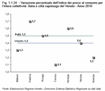 Variazione percentuale dell'indice dei prezzi al consumo per l'intera collettivit. Italia e citt capoluogo del Veneto - Anno 2010