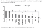 Variazione percentuale annua e quota delle esportazioni venete dei principali settori economici - Anno 2010