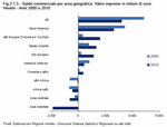 Saldo commerciale per area geografica. Valori espressi in milioni di euro. Veneto - Anni 2000 e 2010