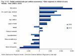 Saldo commerciale per settore economico. Valori espressi in milioni di euro. Veneto - Anni 2000 e 2010