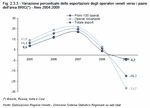 Variazione percentuale delle esportazioni degli operatori veneti verso i paesi dell'area BRIC - Anni 2004:2009
