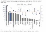 Quota e variazione percentuale annua delle imprese attive per regione - Anno 2010
