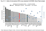 Indice di innovazione 2010 e sua variazione % 2010/06. Alcuni Paesi europei