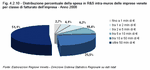 Distribuzione percentuale della spesa in R&S intra-muros delle imprese venete per classe di fatturato dell'impresa - Anno 2008