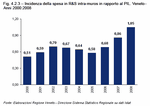 Incidenza della spesa in R&S intra-muros in rapporto al PIL. Veneto - Anni 2000:2008
