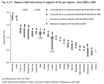 Spesa in R&S intra-muros in rapporto al PIL per regione - Anni 2000 e 2008