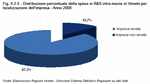 Distribuzione percentuale della spesa in R&S intra-muros in Veneto per localizzazione dell'impresa - Anno 2008