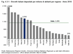 Brevetti italiani depositati per milione di abitanti per regione - Anno 2010