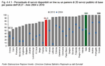 Percentuale di servizi disponibili on line su un paniere di 20 servizi pubblici di base per paese dell'UE27 - Anni 2004 e 2010