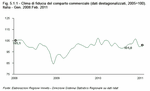 Clima di fiducia del comparto commerciale (dati destagionalizzati, 2005=100). Italia - Gen. 2008:Feb. 2011