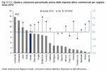 Quota e variazione percentuale annua delle imprese attive commerciali per regione - Anno 2010