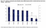 Quota e variazione percentuale annua delle imprese attive commerciali per provincia. Veneto - Anno 2010