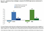 Commercio fisso al dettaglio: variazione % 2010/09 degli esercizi commerciali. Veneto e Italia