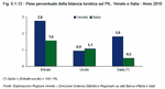 Peso percentuale della bilancia turistica sul PIL. Veneto e Italia - Anno 2010