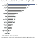 Presenze di turisti nelle regioni italiane (milioni). Anno 2009