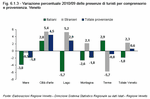Variazione percentuale 2010/09 delle presenze di turisti per comprensorio e provenienza. Veneto