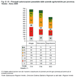 Principali autorizzazioni possedute dalle aziende agrituristiche per provincia. Veneto - Anno 2009