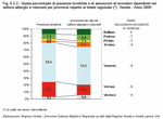 Quota percentuale di presenze turistiche e di assunzioni di lavoratori dipendenti nel settore alberghi e ristoranti per provincia rispetto al totale regionale. Veneto - Anno 2009