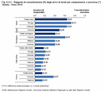 Rapporto di concentrazione (R) degli arrivi di turisti per comprensorio e provincia. Veneto - Anno 2010