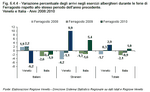 Variazione percentuale degli arrivi negli esercizi alberghieri durante le ferie di Ferragosto rispetto allo stesso periodo dell'anno precedente. Veneto e Italia - Anni 2008:2010
