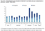 Percentuale di arrivi durante le festivit sul totale anno per comprensorio e provincia. Veneto - Anno 2010
