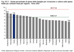 Quota percentuale di spesa delle famiglie per ricreazione e cultura sulla spesa totale per consumi finali per regione - Anno 2007