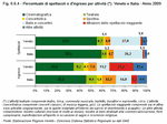 Percentuale di spettacoli e d'ingressi per attivit. Veneto e Italia - Anno 2009