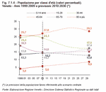 Popolazione per classi d'et (valori percentuali). Veneto - Anni 1999:2009 e previsioni 2010:2030