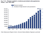 Stranieri residenti e incidenza percentuale sulla popolazione. Veneto - Anni 1993:2009