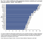 Indice di diffusione della popolazione straniera residente per le principali comunit straniere. Veneto - Anno 2009