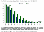 Percentuale di analfabeti. Veneto e Italia - Anni 1861:2001