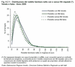 Distribuzione del reddito familiare netto con e senza fitti imputati. Veneto e Italia - Anno 2008