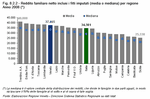 Reddito familiare netto inclusi i fitti imputati (media e mediana) per regione - Anno 2008