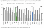 Famiglie per numero di familiari a carico e per regione (valori percentuali) - Anno 2009