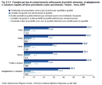 Famiglie per tipo di comportamento nell'acquisto di prodotti alimentari, di abbigliamento e calzature rispetto all'anno precedente (valori percentuali). Veneto - Anno 2009