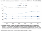 Reddito e spese per l'abitazione in euro a prezzi 2009. Veneto - Anni 2004:2009