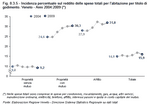 Incidenza percentuale sul reddito delle spese totali per l'abitazione per titolo di godimento. Veneto - Anni 2004:2009
